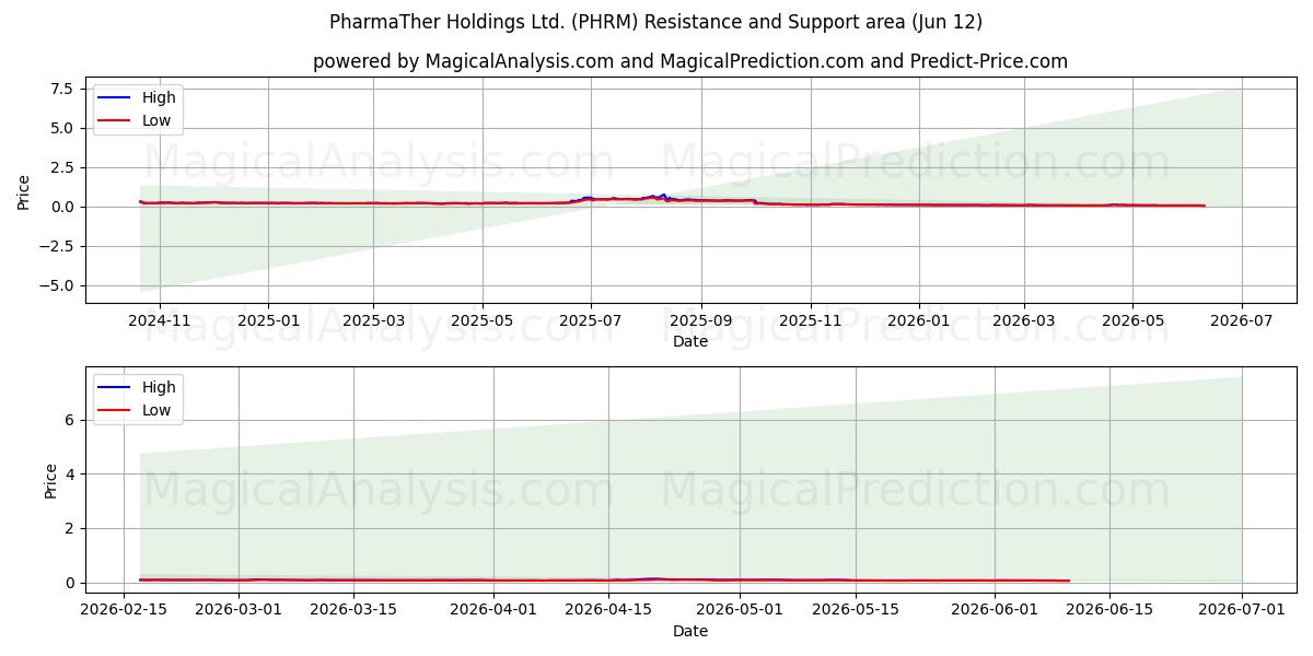  PharmaTher Holdings Ltd. (PHRM) Support and Resistance area (11 Jun) 