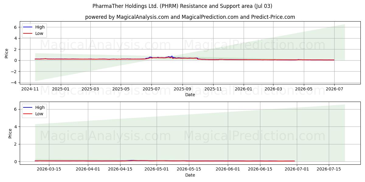 PharmaTher Holdings Ltd. (PHRM) Support and Resistance area (02 Jul) 