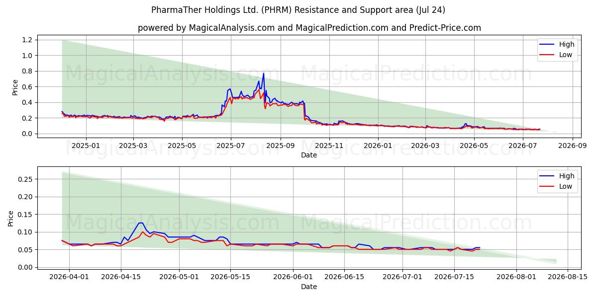  PharmaTher Holdings Ltd. (PHRM) Support and Resistance area (23 Jul) 