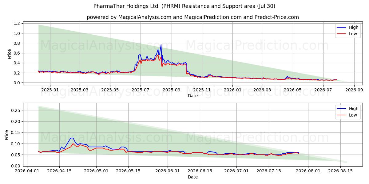  PharmaTher Holdings Ltd. (PHRM) Support and Resistance area (29 Jul) 