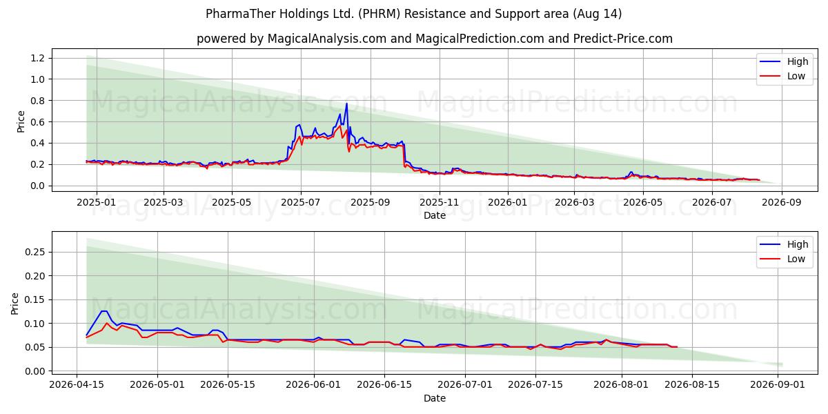 PharmaTher Holdings Ltd. (PHRM) Support and Resistance area (13 Aug) 
