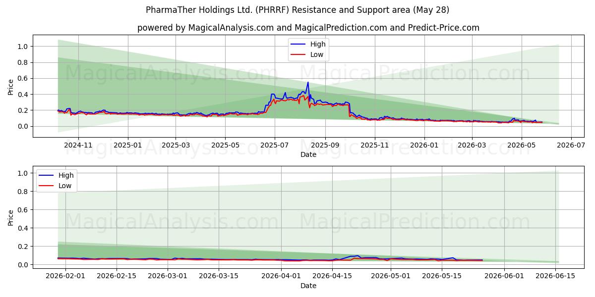  PharmaTher Holdings Ltd. (PHRRF) Support and Resistance area (27 May) 