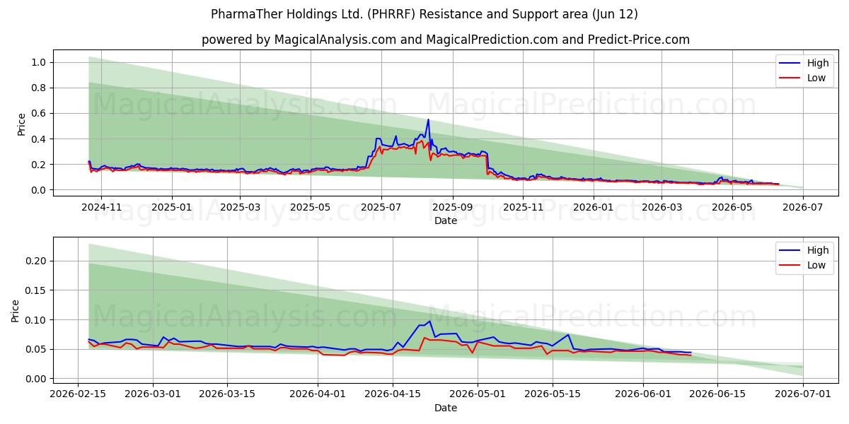 PharmaTher Holdings Ltd. (PHRRF) Support and Resistance area (11 Jun) 