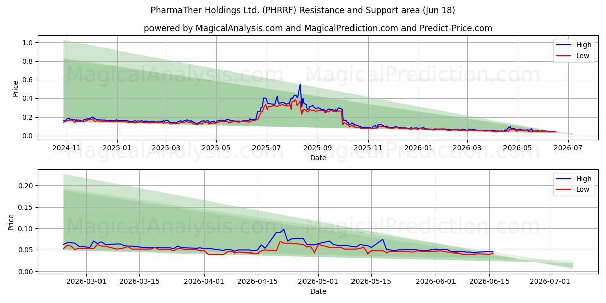  PharmaTher Holdings Ltd. (PHRRF) Support and Resistance area (17 Jun) 