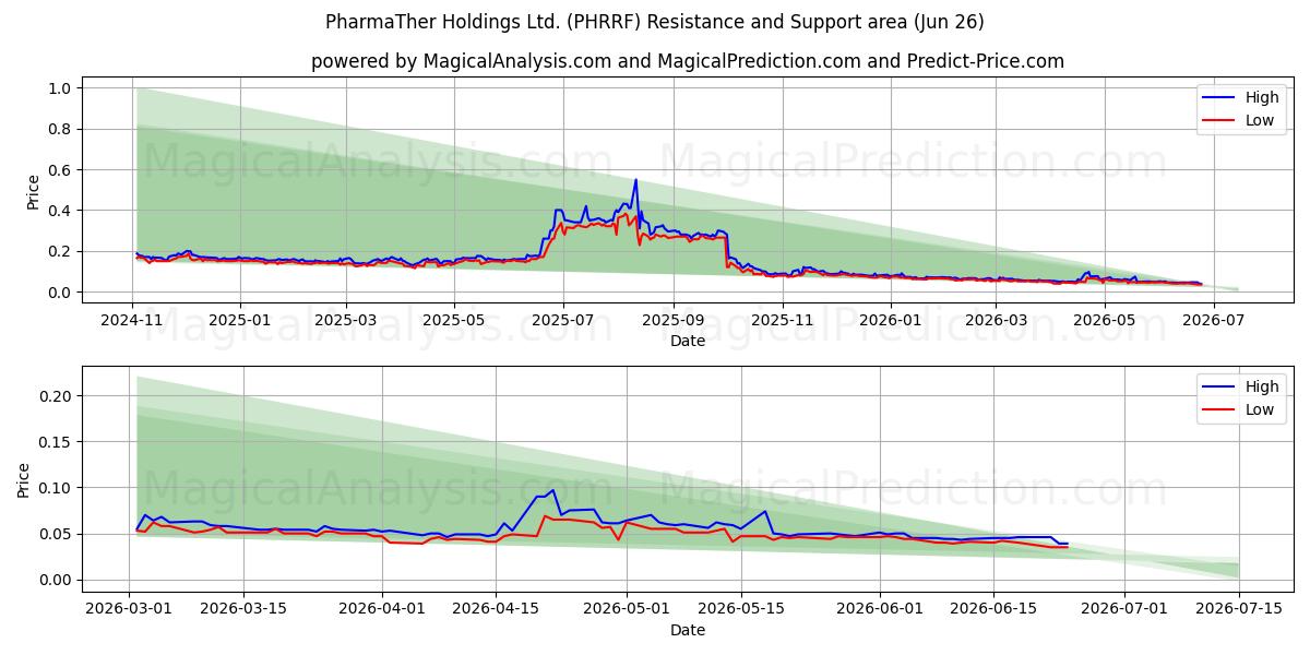  PharmaTher Holdings Ltd. (PHRRF) Support and Resistance area (25 Jun) 