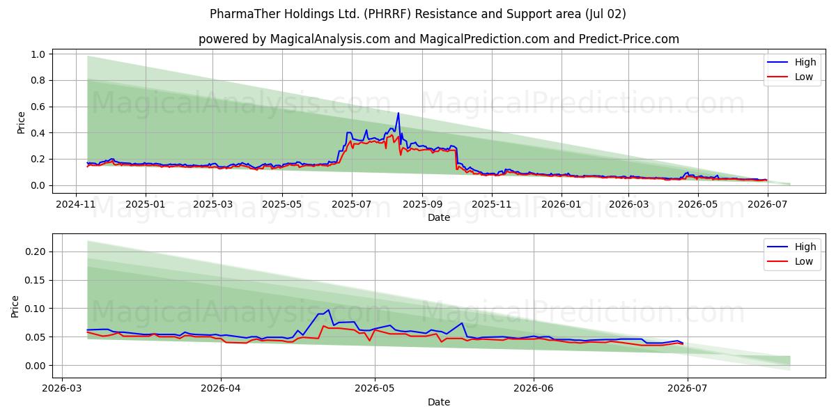  PharmaTher Holdings Ltd. (PHRRF) Support and Resistance area (01 Jul) 