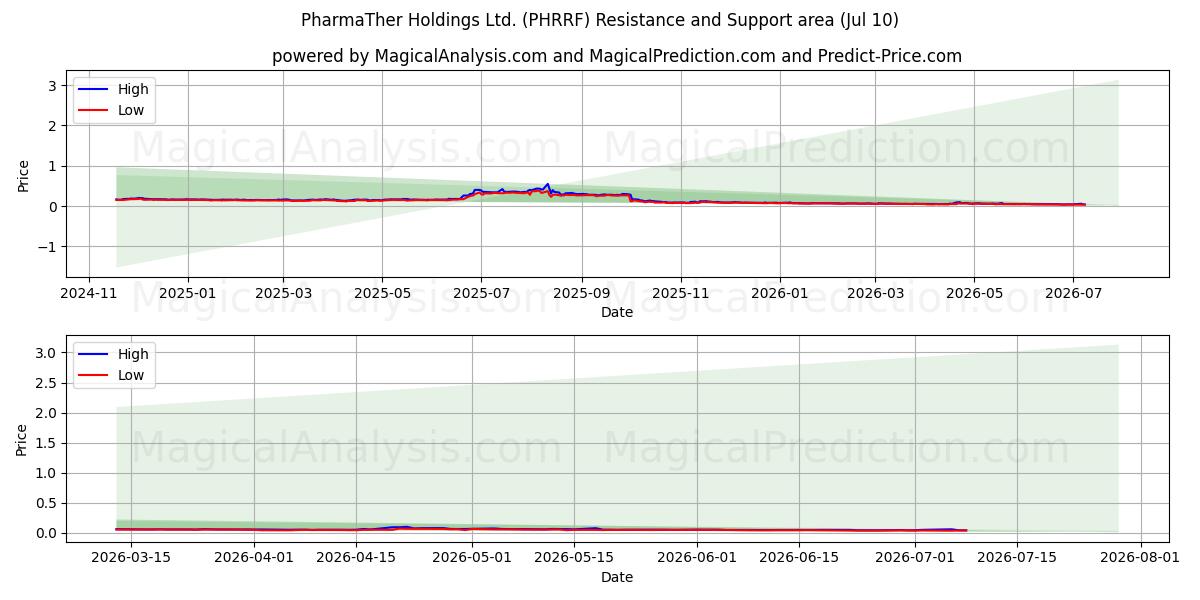  PharmaTher Holdings Ltd. (PHRRF) Support and Resistance area (09 Jul) 