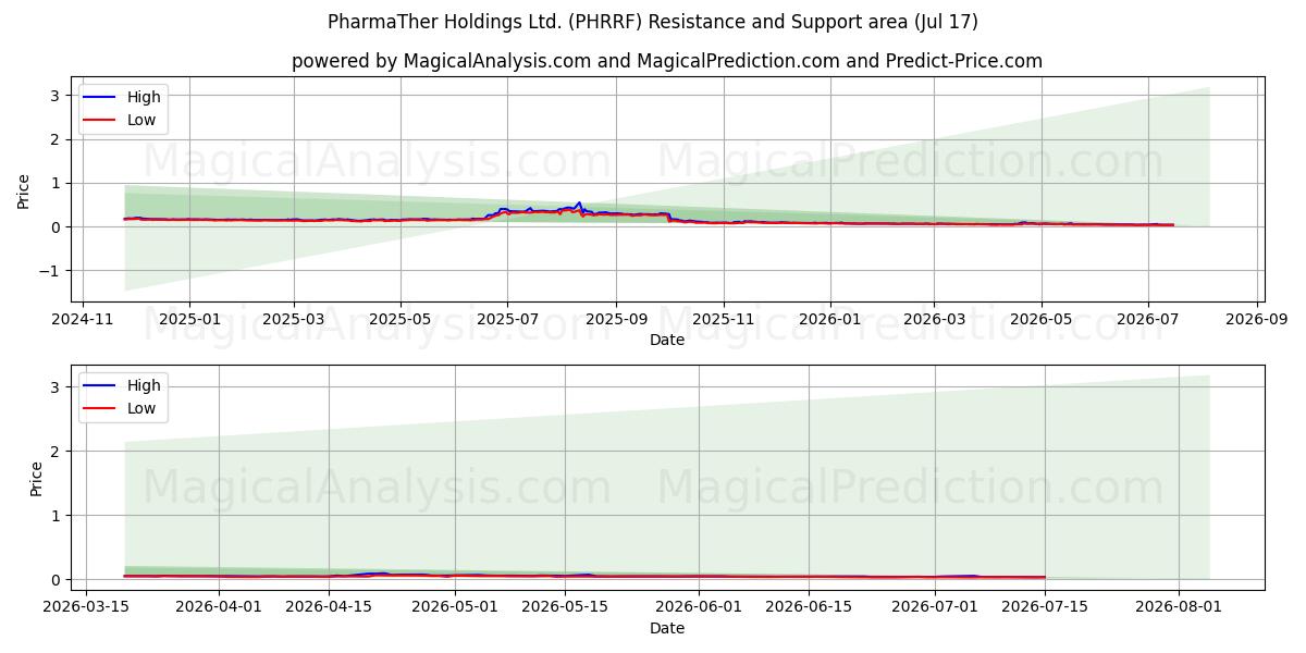  PharmaTher Holdings Ltd. (PHRRF) Support and Resistance area (16 Jul) 