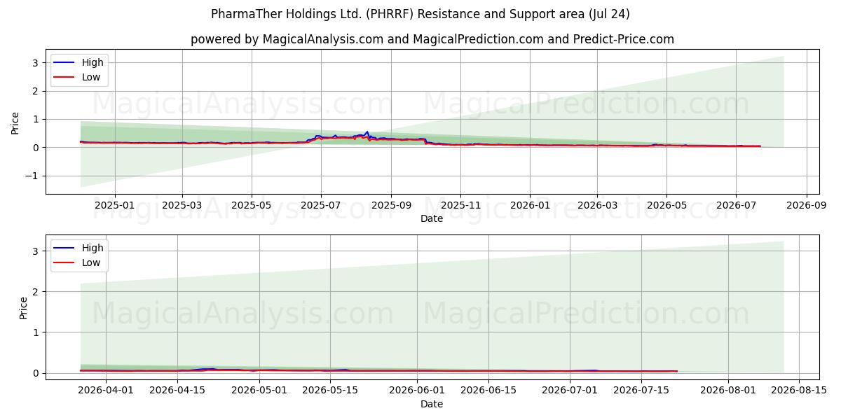  PharmaTher Holdings Ltd. (PHRRF) Support and Resistance area (23 Jul) 