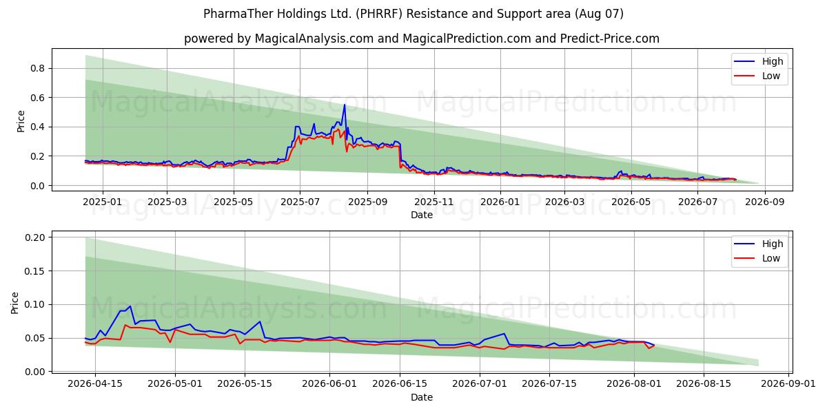  PharmaTher Holdings Ltd. (PHRRF) Support and Resistance area (06 Aug) 