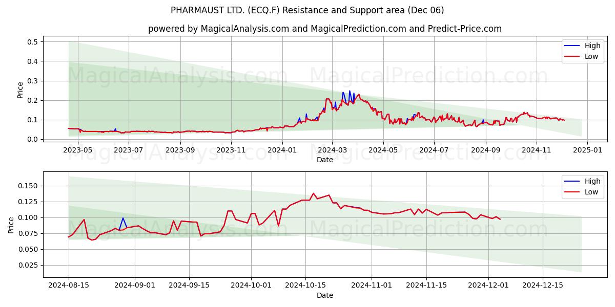  PHARMAUST LTD. (ECQ.F) Support and Resistance area (06 Dec) 