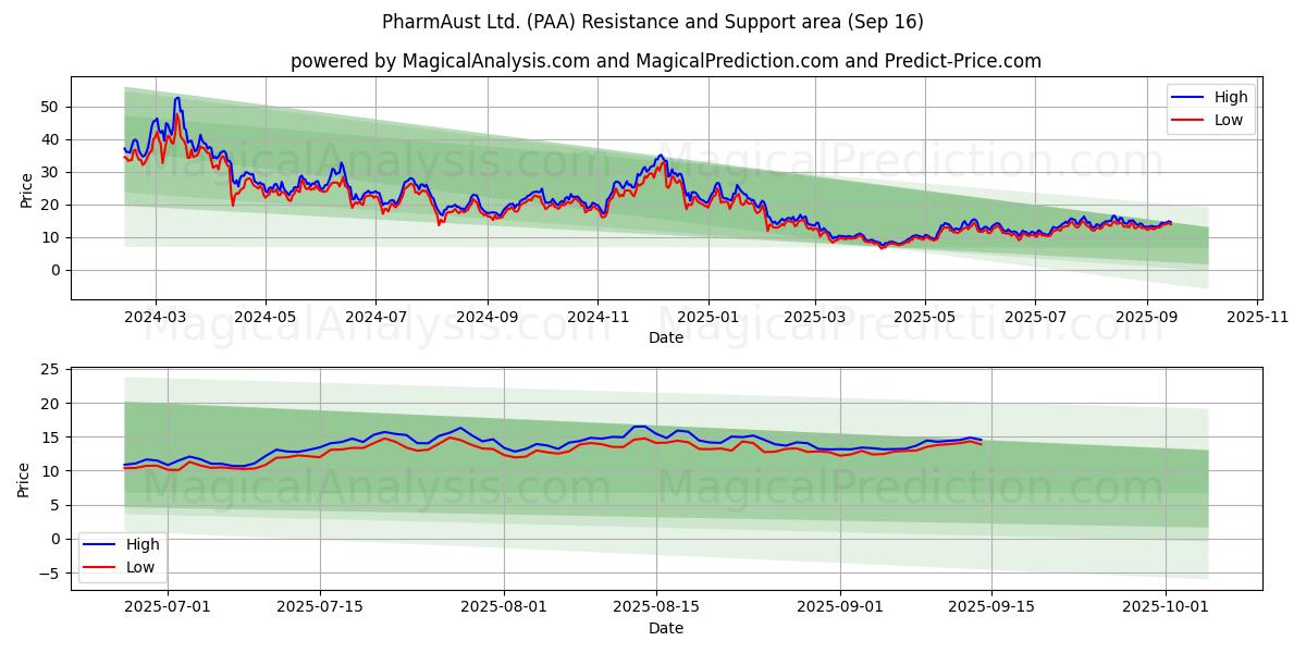  PharmAust Ltd. (PAA) Support and Resistance area (15 Sep) 