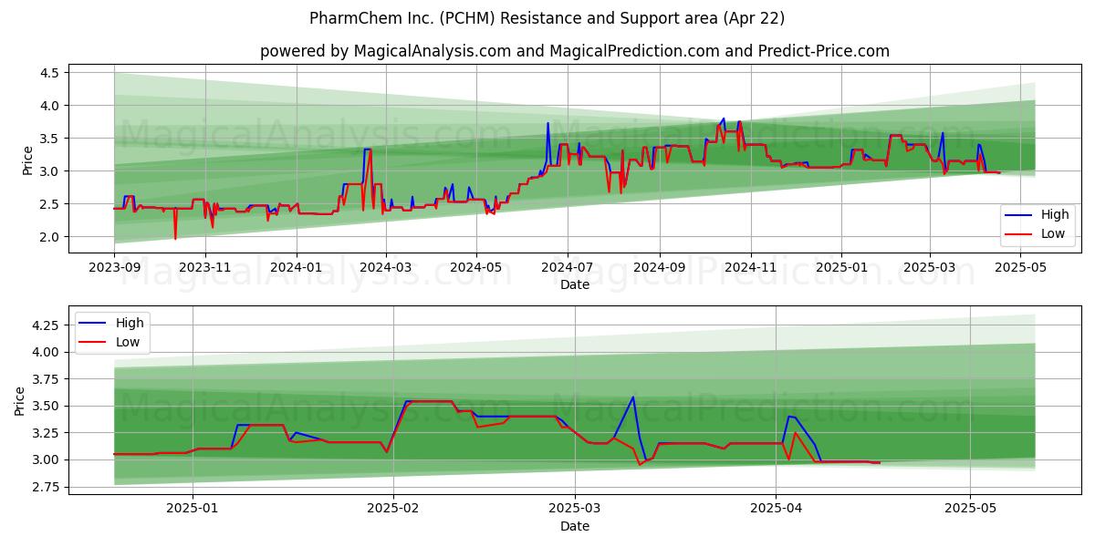  PharmChem Inc. (PCHM) Support and Resistance area (22 Apr) 