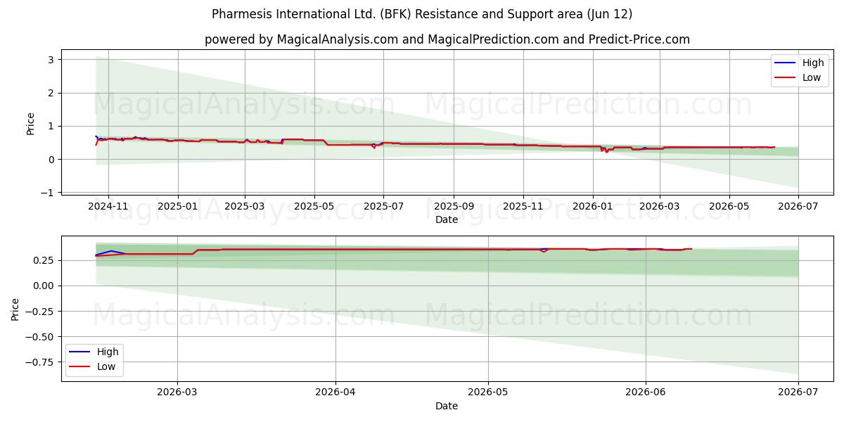  Pharmesis International Ltd. (BFK) Support and Resistance area (09 Jun) 