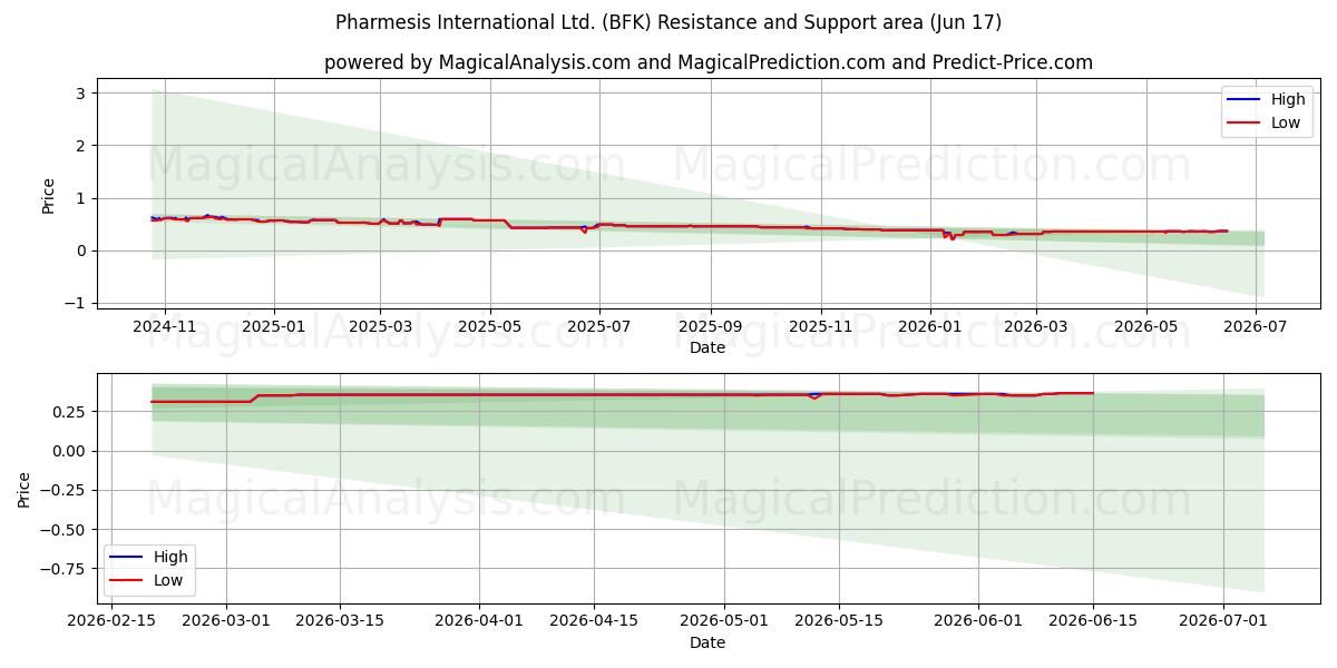  Pharmesis International Ltd. (BFK) Support and Resistance area (15 Jun) 