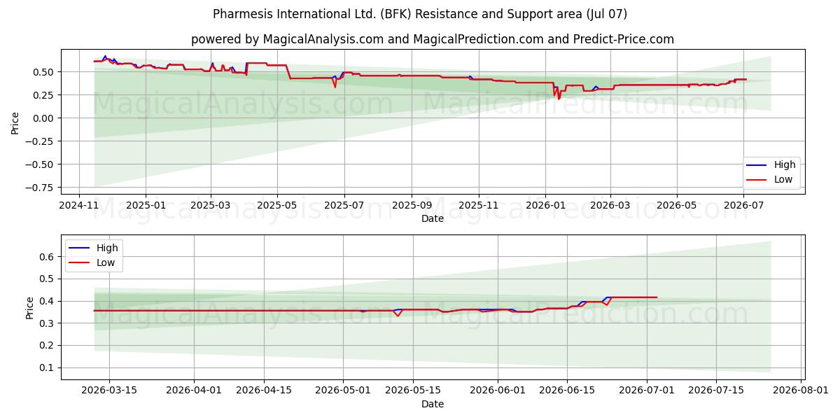  Pharmesis International Ltd. (BFK) Support and Resistance area (06 Jul) 