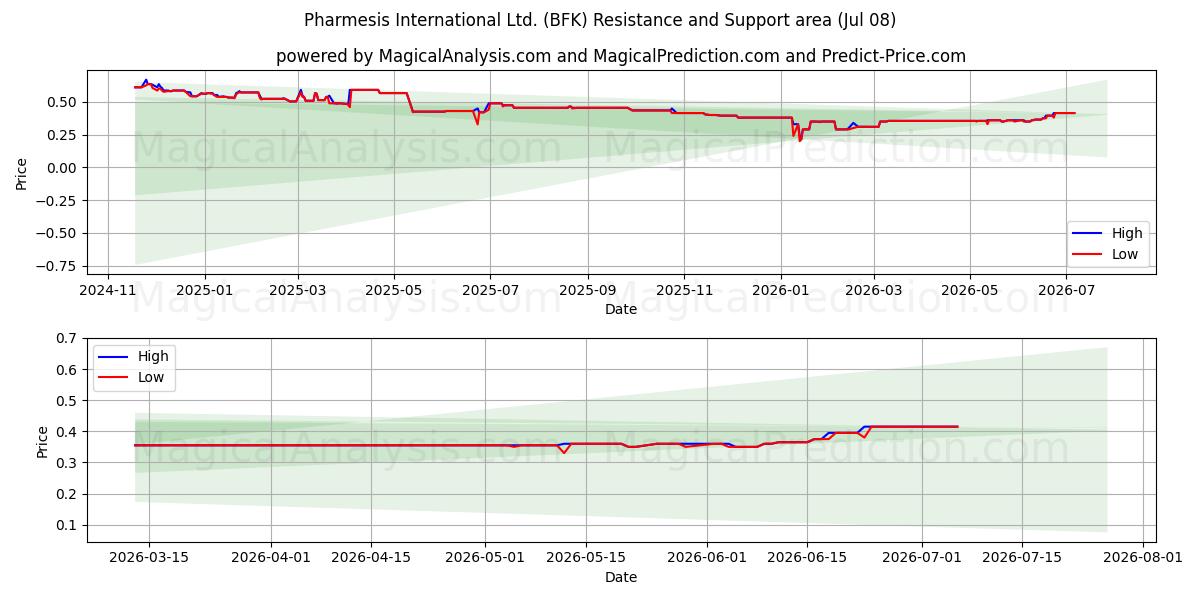  Pharmesis International Ltd. (BFK) Support and Resistance area (07 Jul) 