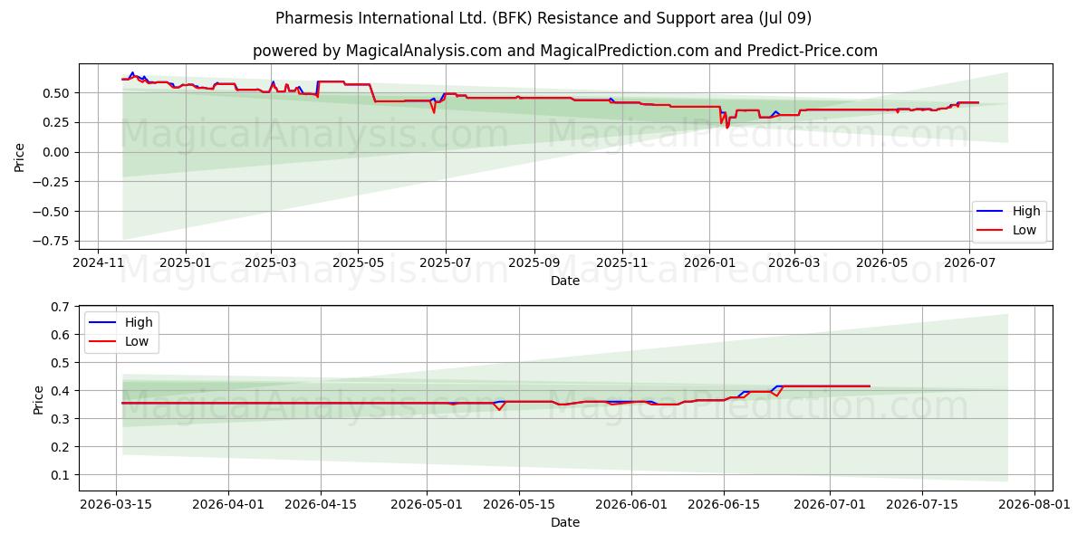  Pharmesis International Ltd. (BFK) Support and Resistance area (08 Jul) 