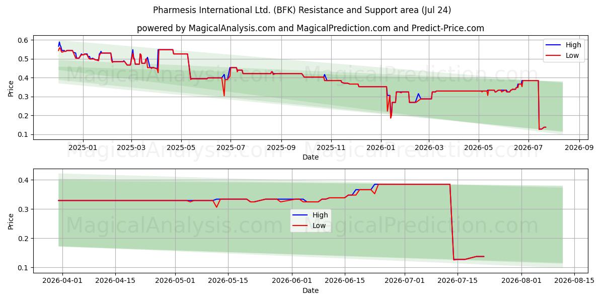  Pharmesis International Ltd. (BFK) Support and Resistance area (23 Jul) 