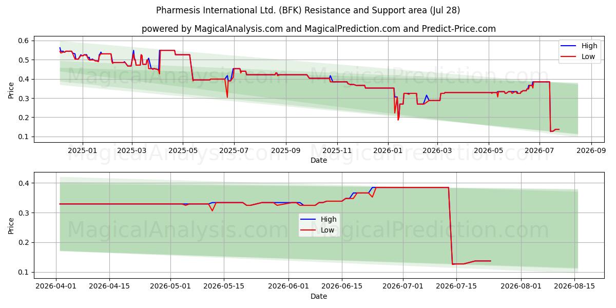  Pharmesis International Ltd. (BFK) Support and Resistance area (27 Jul) 