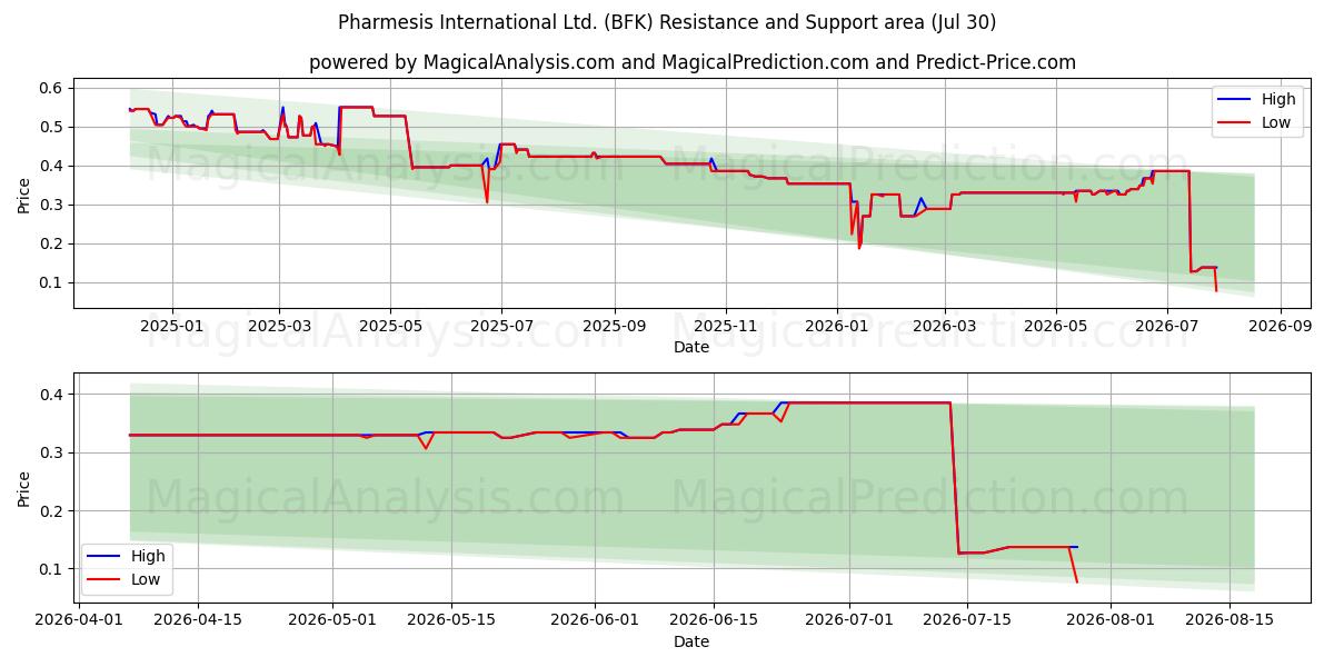  Pharmesis International Ltd. (BFK) Support and Resistance area (29 Jul) 