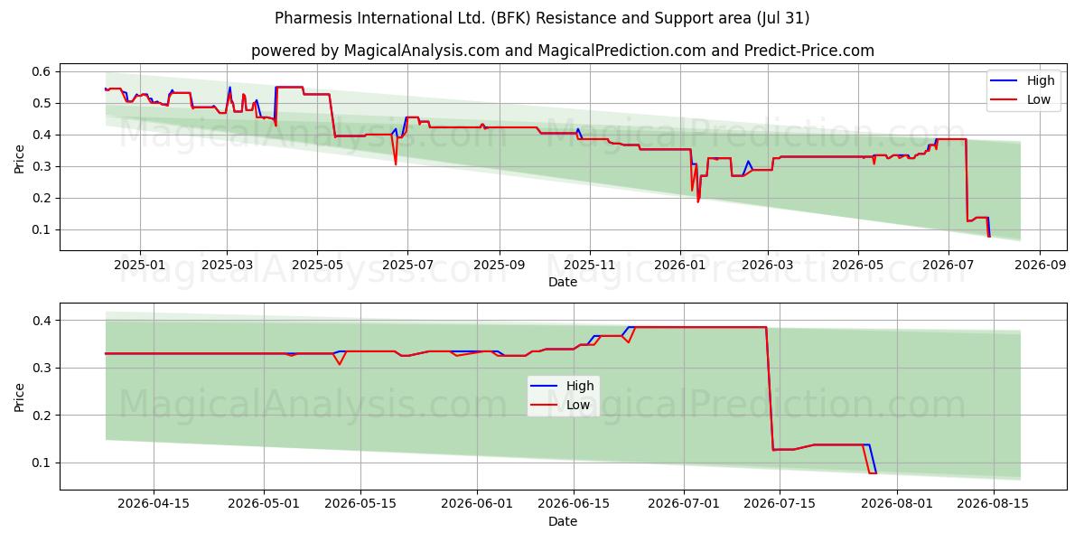  Pharmesis International Ltd. (BFK) Support and Resistance area (30 Jul) 