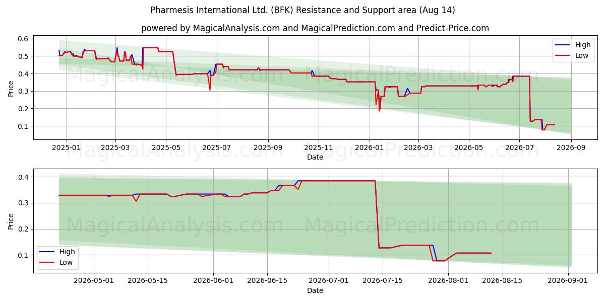  Pharmesis International Ltd. (BFK) Support and Resistance area (13 Aug) 