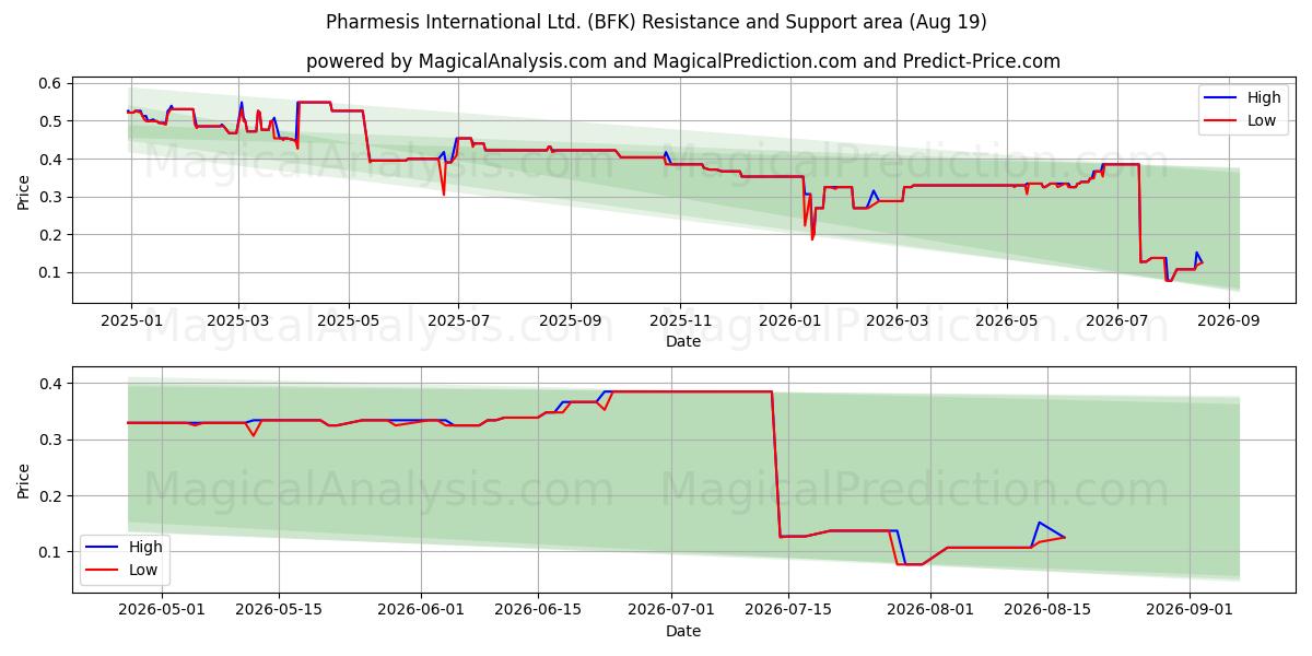  Pharmesis International Ltd. (BFK) Support and Resistance area (18 Aug) 