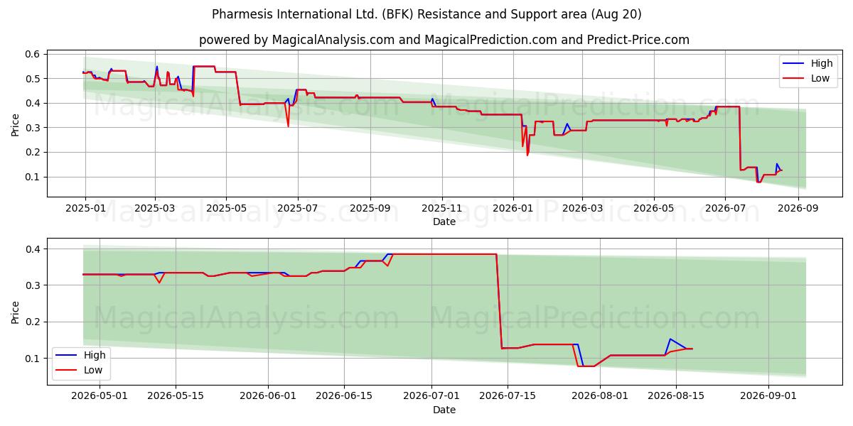  Pharmesis International Ltd. (BFK) Support and Resistance area (19 Aug) 
