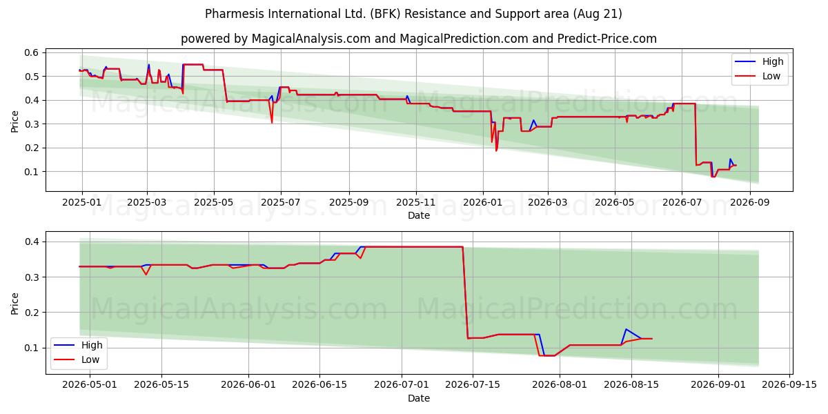  Pharmesis International Ltd. (BFK) Support and Resistance area (20 Aug) 