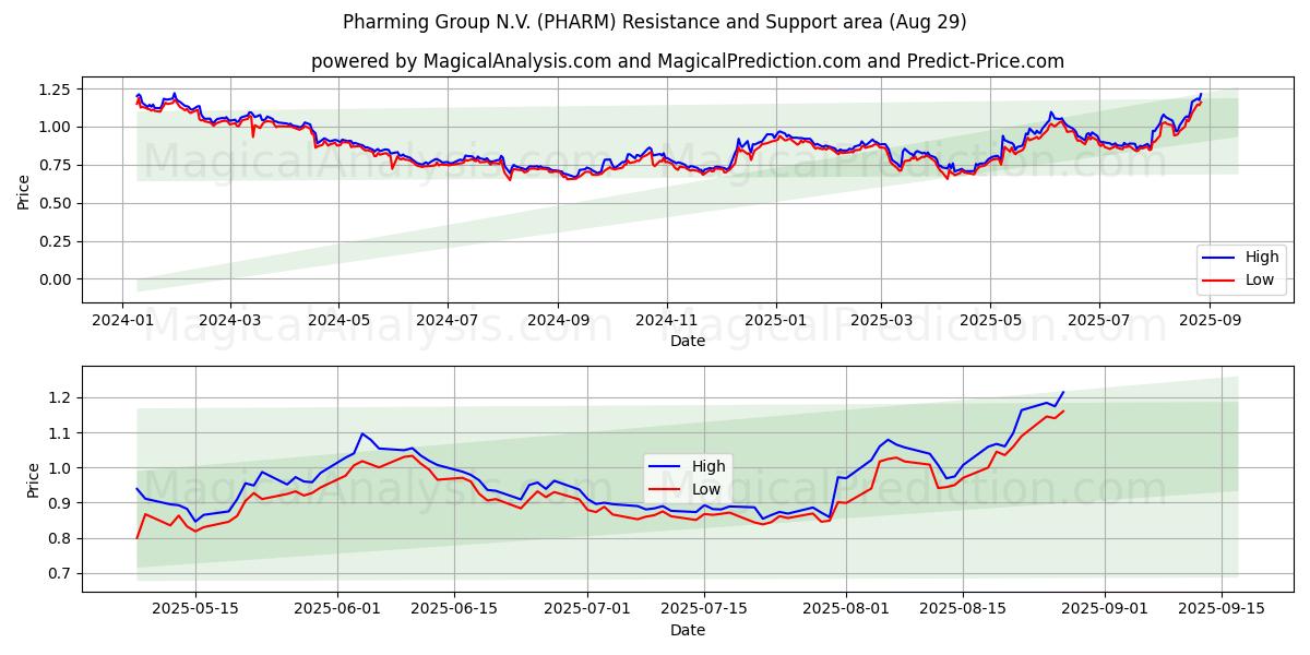 Pharming Group N.V. (PHARM) Support and Resistance area (28 Aug) Pharming Group N.V. (PHARM) Support and Resistance area (28 Aug)