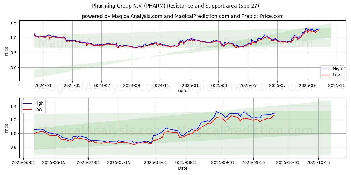  Pharming Group N.V. (PHARM) Support and Resistance area (25 Sep) 