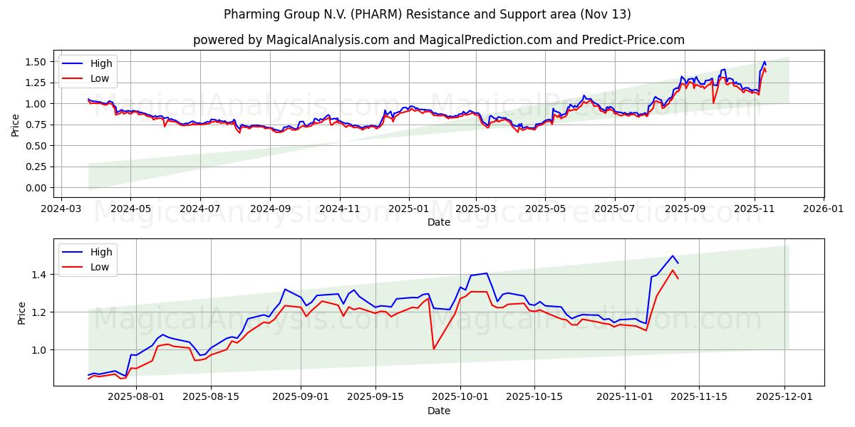  Pharming Group N.V. (PHARM) Support and Resistance area (12 Nov) 