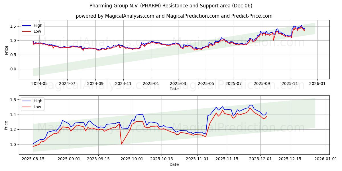 Pharming Group N.V. (PHARM) Support and Resistance area (05 Dec) 