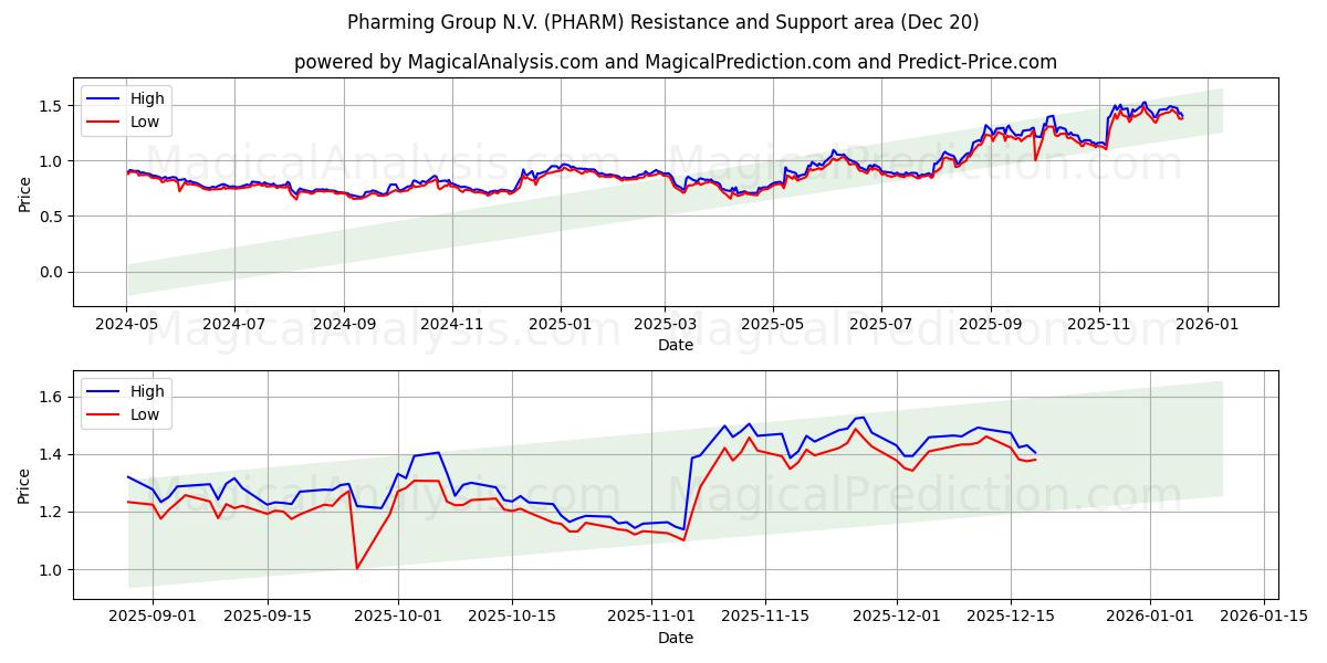  Pharming Group N.V. (PHARM) Support and Resistance area (19 Dec) 