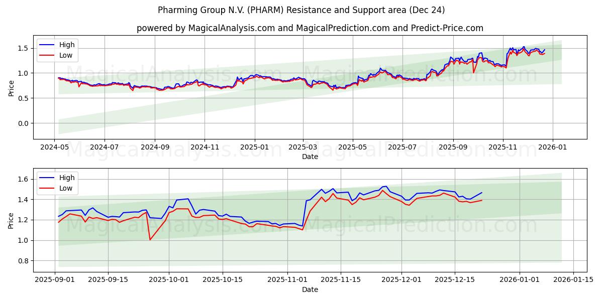  Pharming Group N.V. (PHARM) Support and Resistance area (23 Dec) 