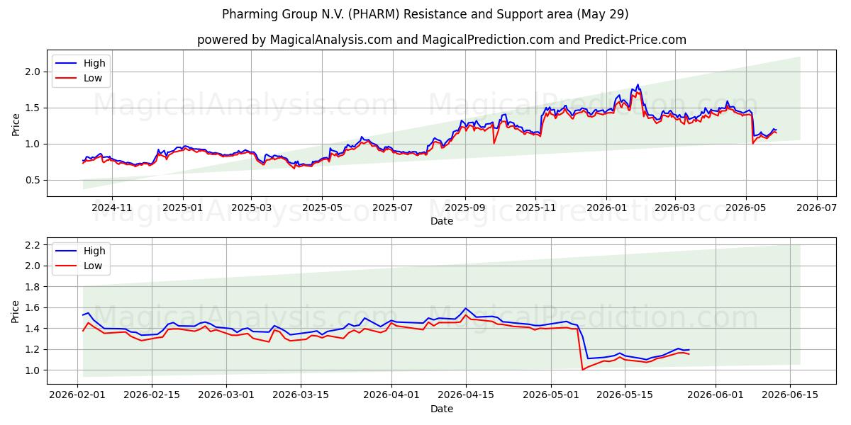  Pharming Group N.V. (PHARM) Support and Resistance area (28 May) 