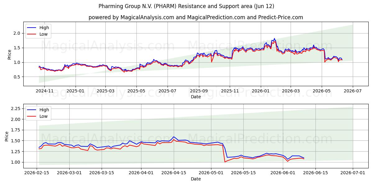  Pharming Group N.V. (PHARM) Support and Resistance area (11 Jun) 