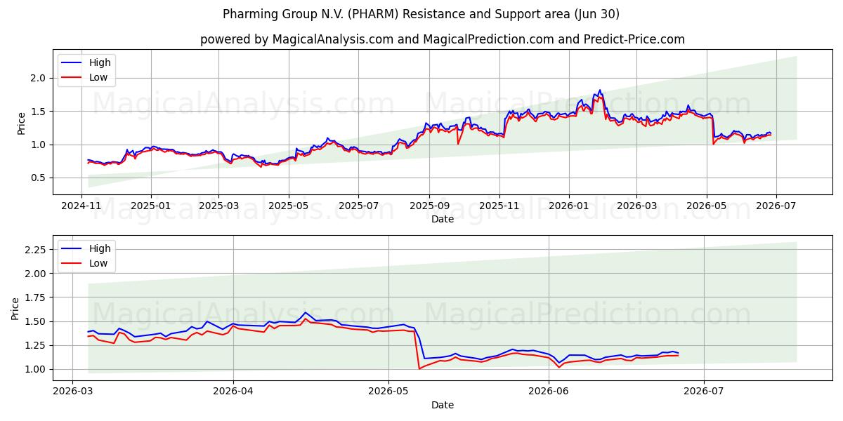  Pharming Group N.V. (PHARM) Support and Resistance area (29 Jun) 