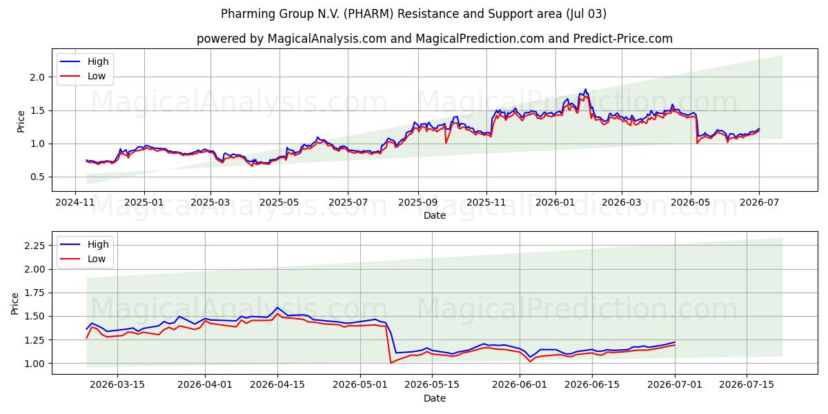  Pharming Group N.V. (PHARM) Support and Resistance area (02 Jul) 