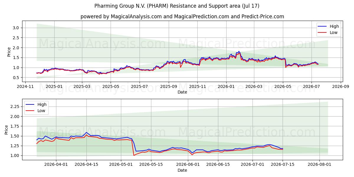  Pharming Group N.V. (PHARM) Support and Resistance area (16 Jul) 