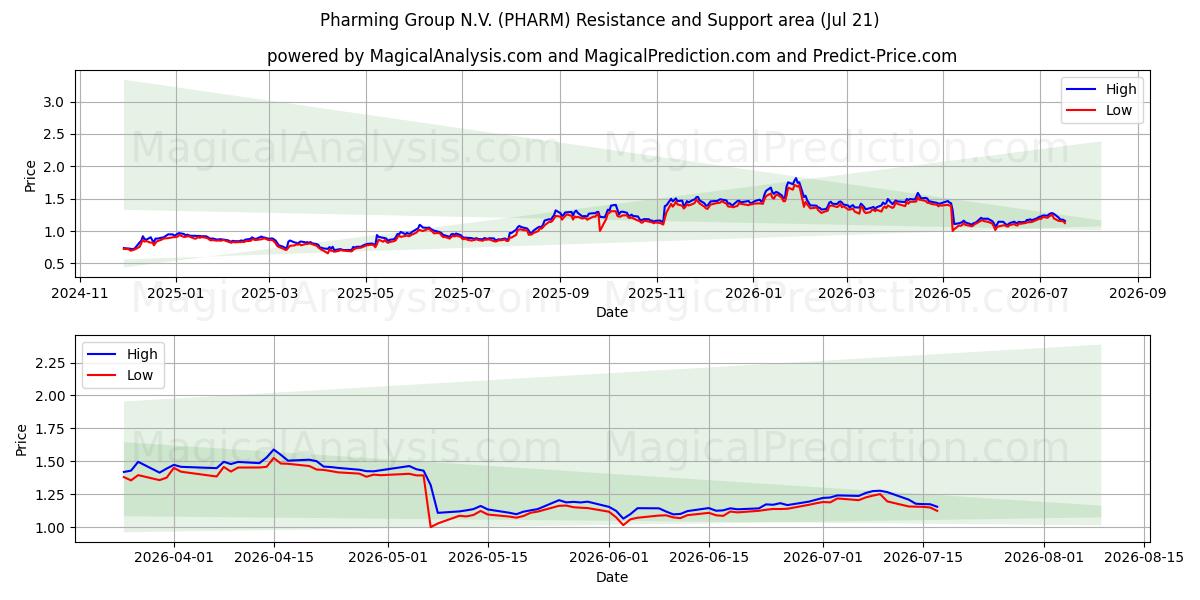  Pharming Group N.V. (PHARM) Support and Resistance area (20 Jul) 