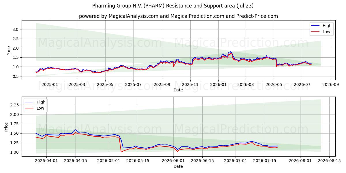  Pharming Group N.V. (PHARM) Support and Resistance area (22 Jul) 