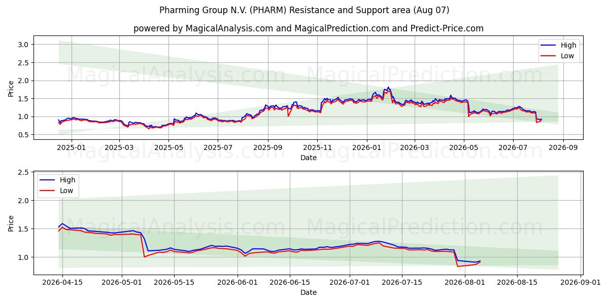  Pharming Group N.V. (PHARM) Support and Resistance area (06 Aug) 