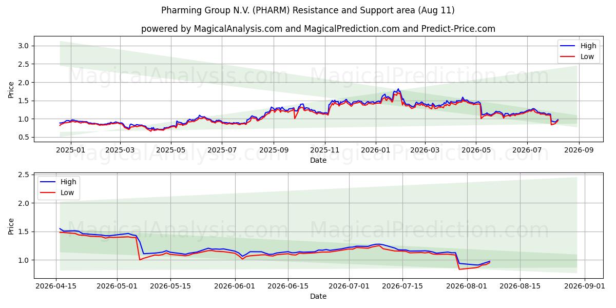  Pharming Group N.V. (PHARM) Support and Resistance area (10 Aug) 