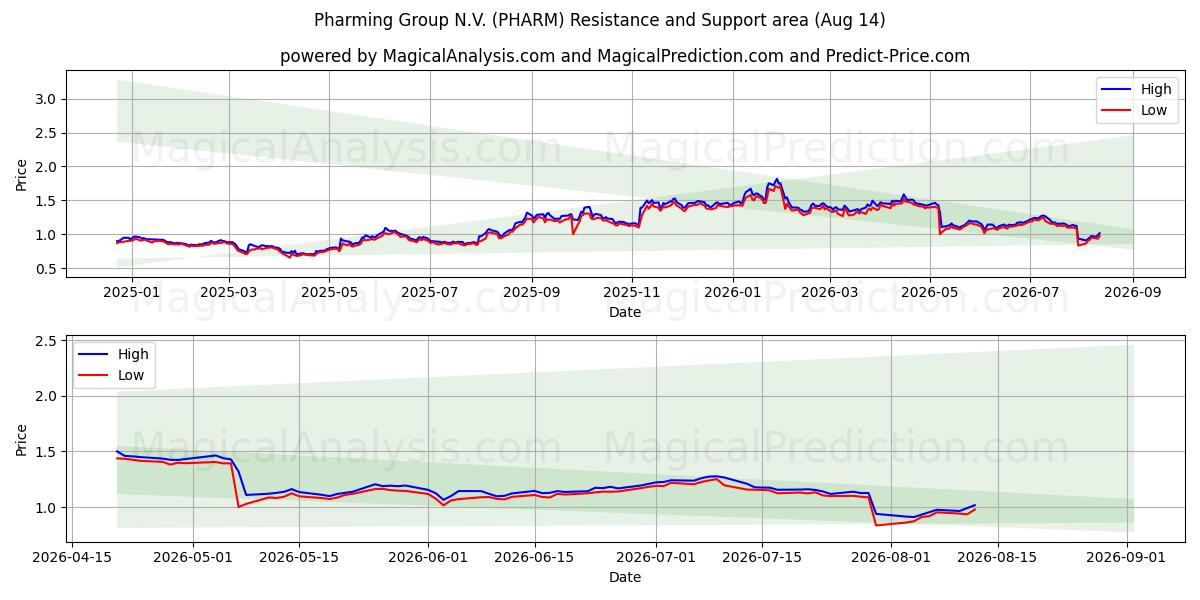  Pharming Group N.V. (PHARM) Support and Resistance area (13 Aug) 