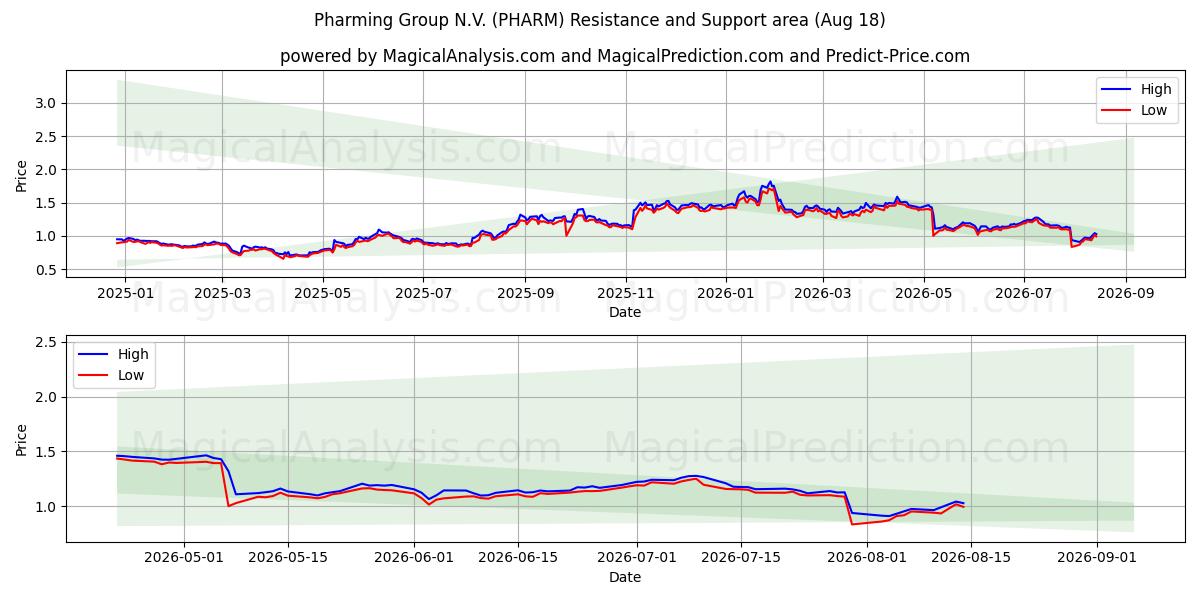  Pharming Group N.V. (PHARM) Support and Resistance area (17 Aug) 