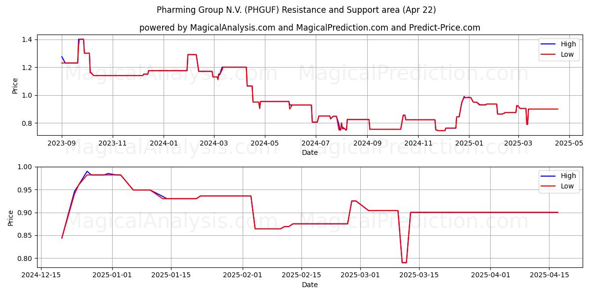  Pharming Group N.V. (PHGUF) Support and Resistance area (22 Apr) 