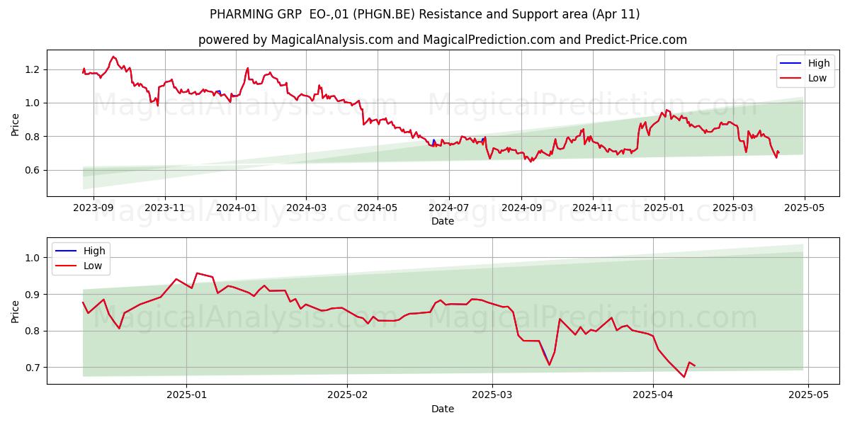  PHARMING GRP  EO-,01 (PHGN.BE) Support and Resistance area (11 Apr) 