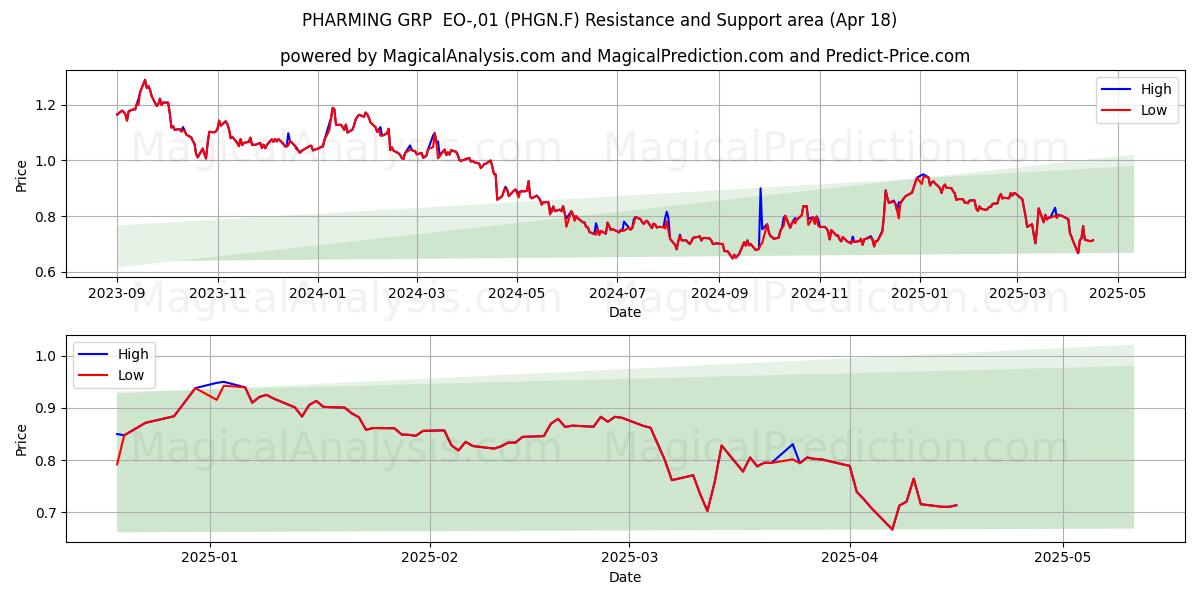  PHARMING GRP  EO-,01 (PHGN.F) Support and Resistance area (18 Apr) 